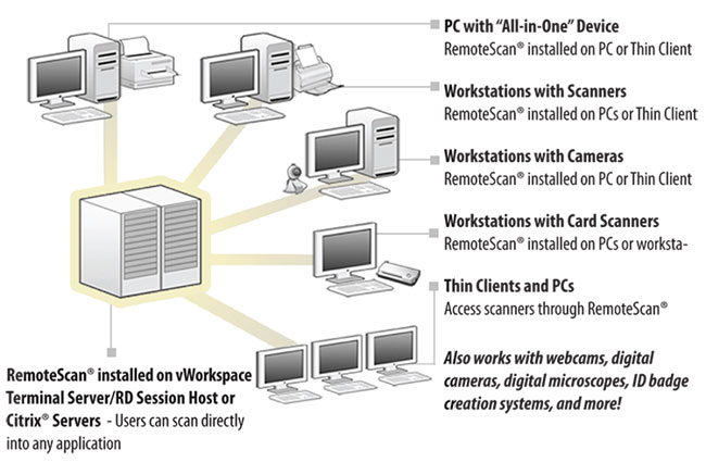 RemoteScan® now a part of Dell - Use.